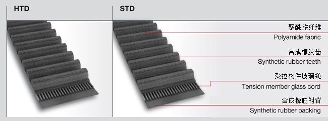 橡膠同步帶型號